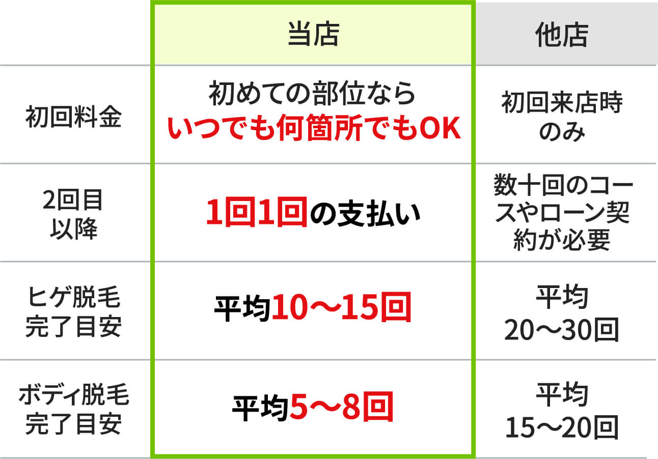 料金体系 当店と他店との違い